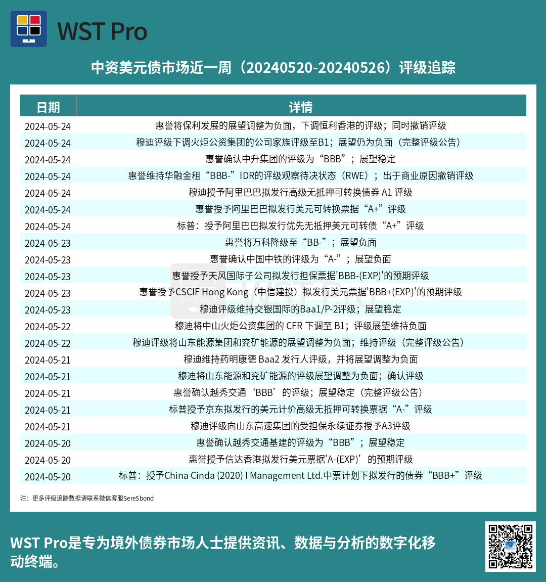 历史中资美元债周报图表