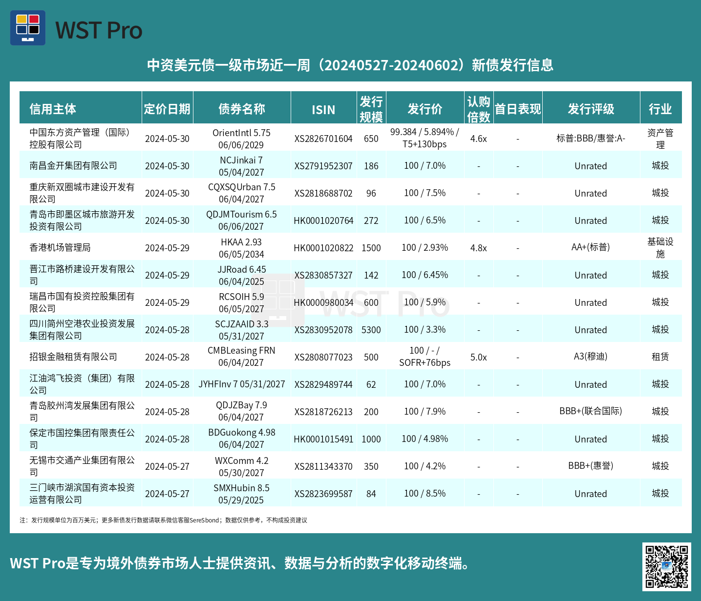 历史中资美元债周报图表
