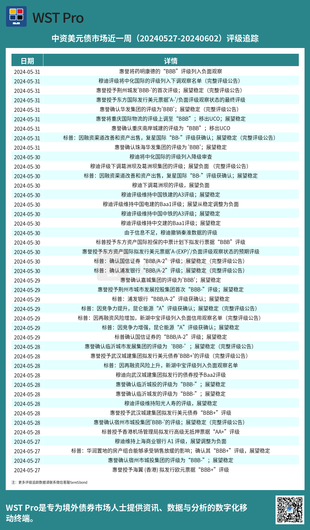 历史中资美元债周报图表