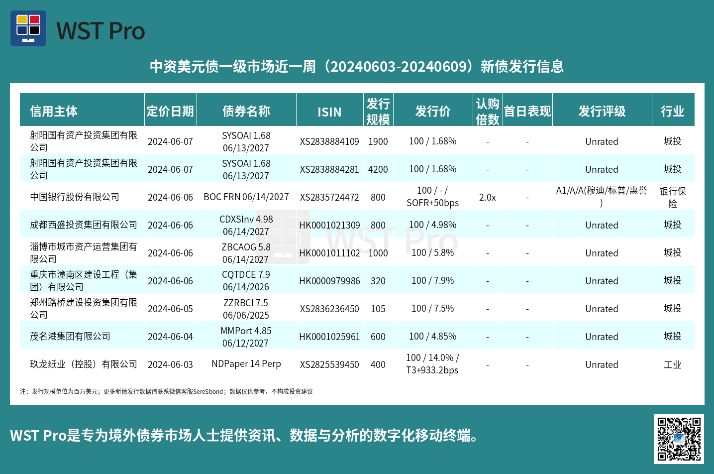 历史中资美元债周报图表