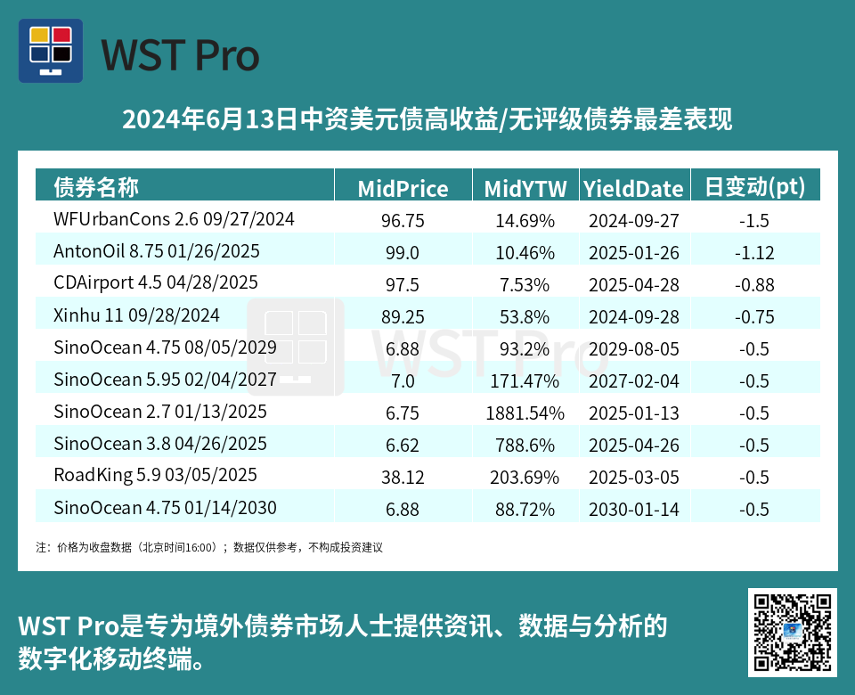 历史中资美元债周报图表