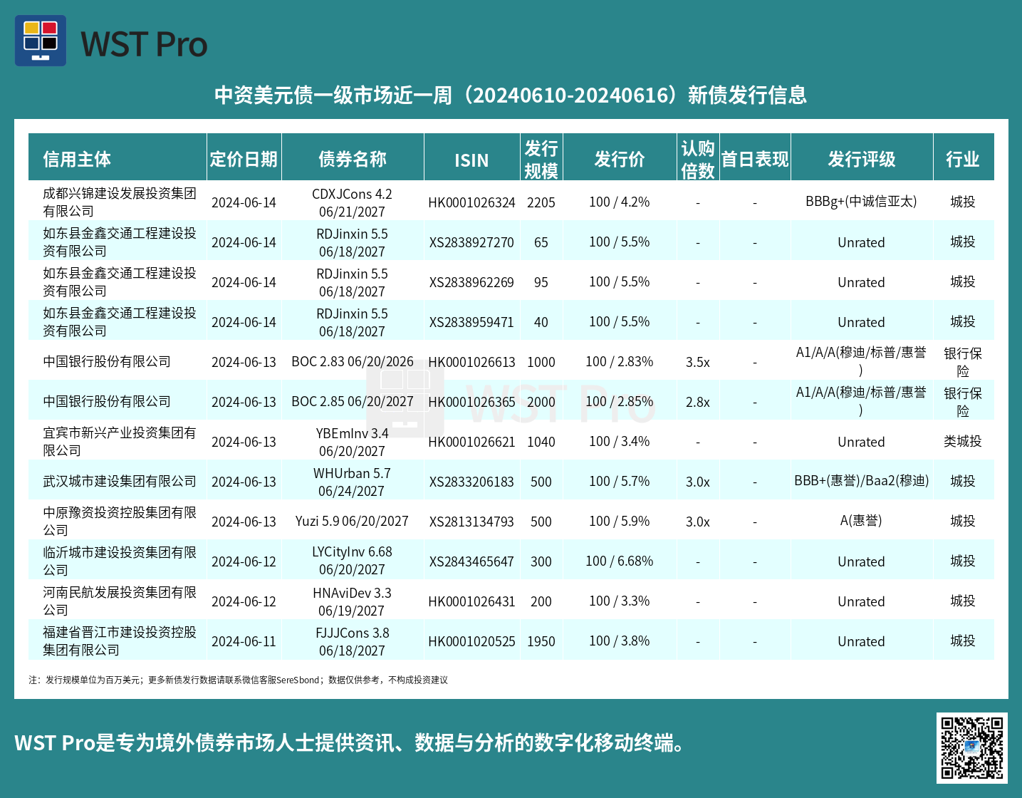 历史中资美元债周报图表