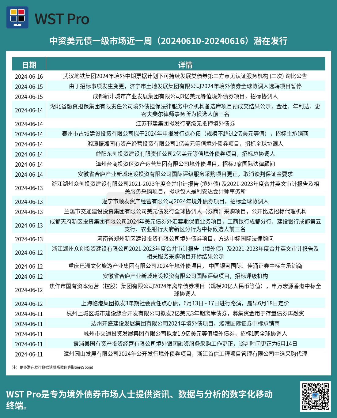 历史中资美元债周报图表