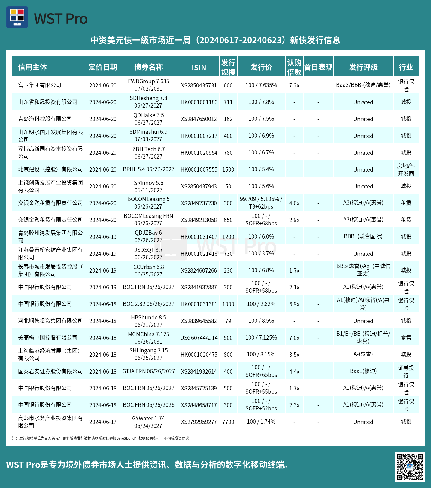 历史中资美元债周报图表
