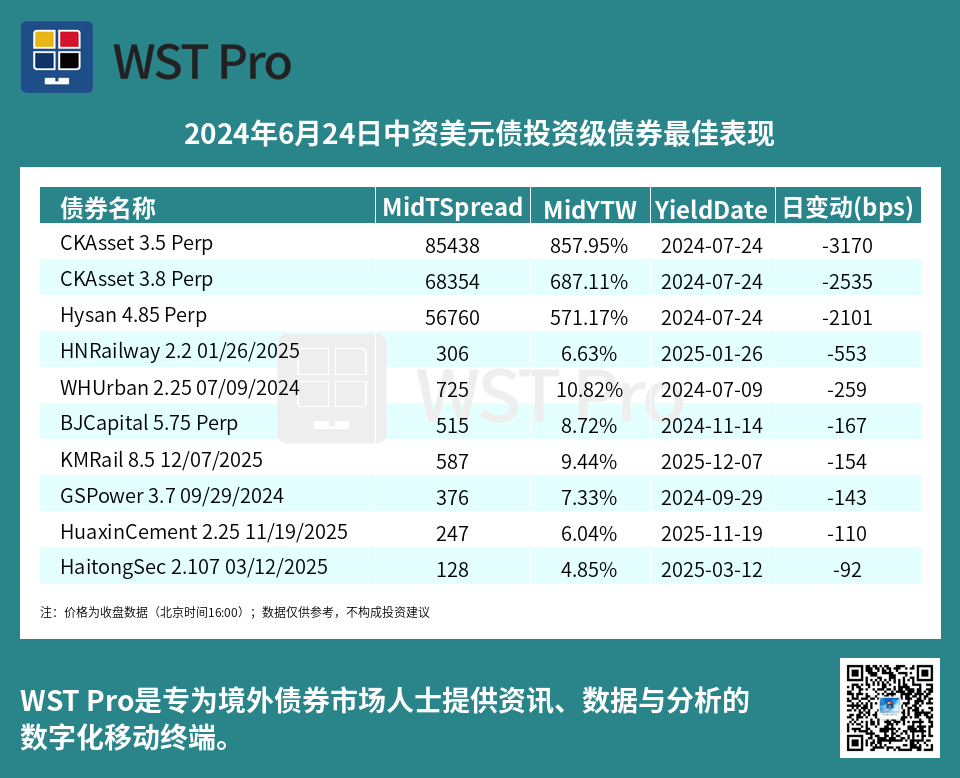 历史中资美元债周报图表