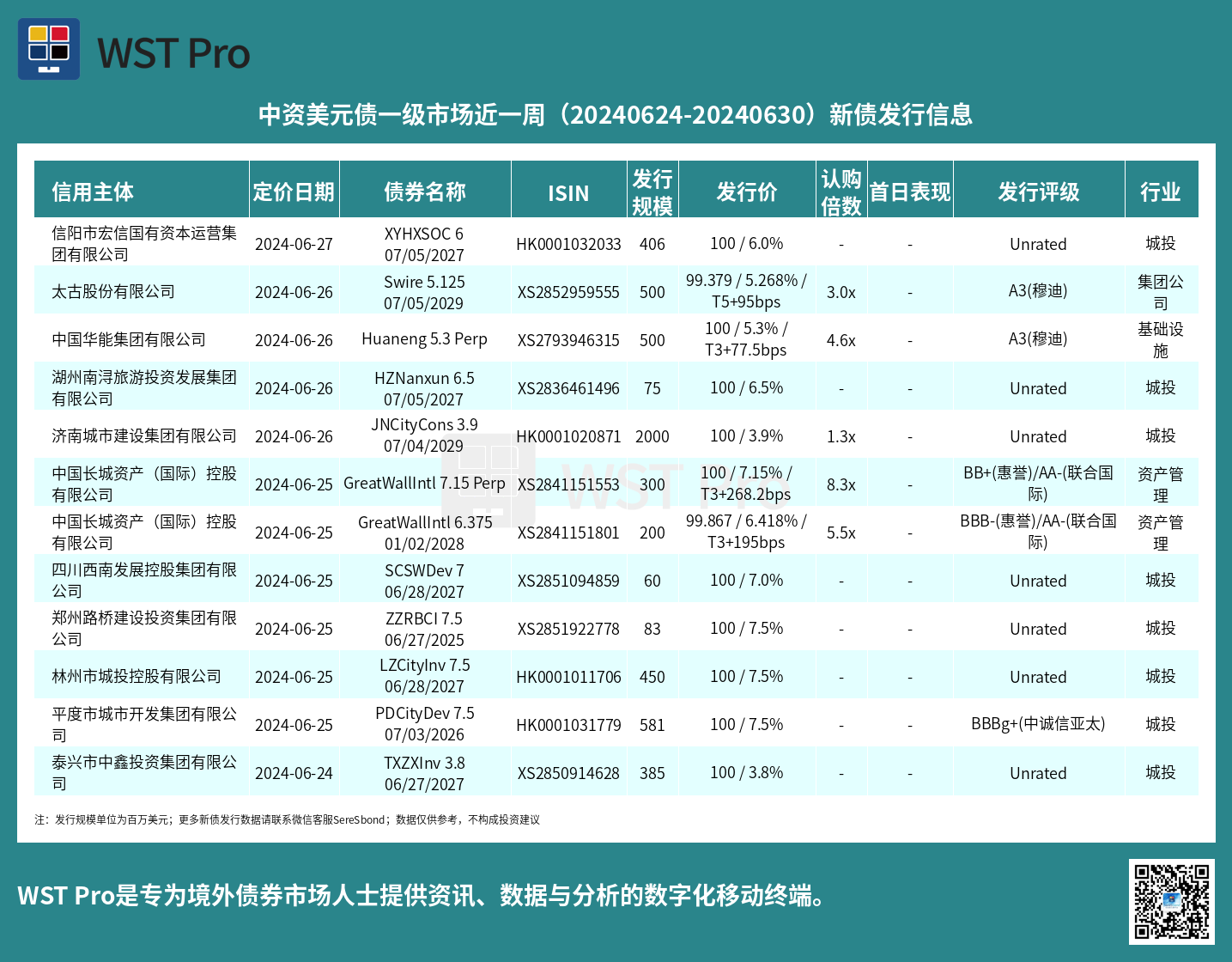 历史中资美元债周报图表