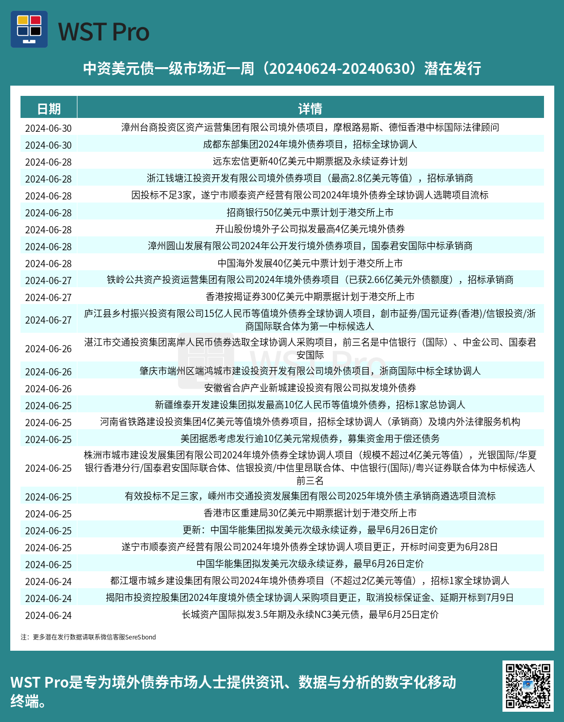 历史中资美元债周报图表