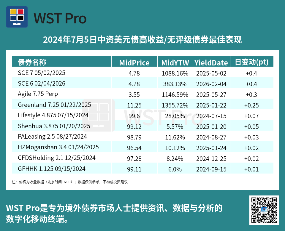 历史中资美元债周报图表