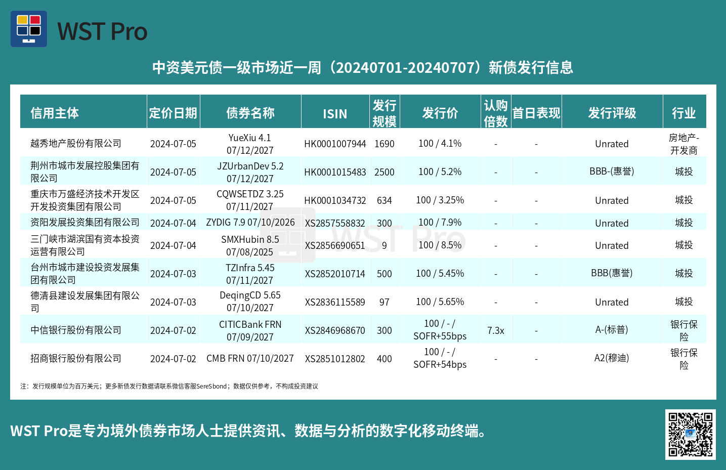 历史中资美元债周报图表