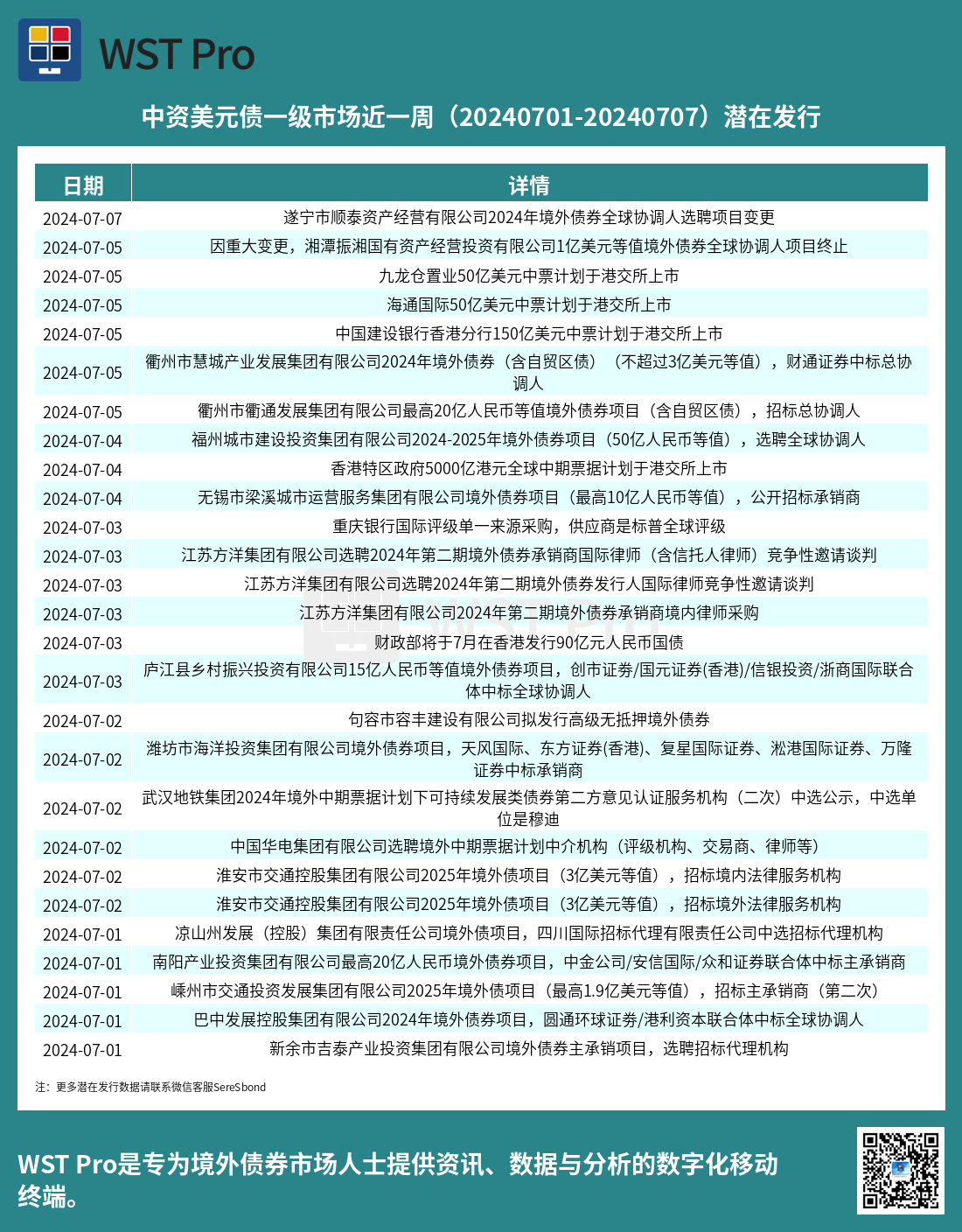 历史中资美元债周报图表