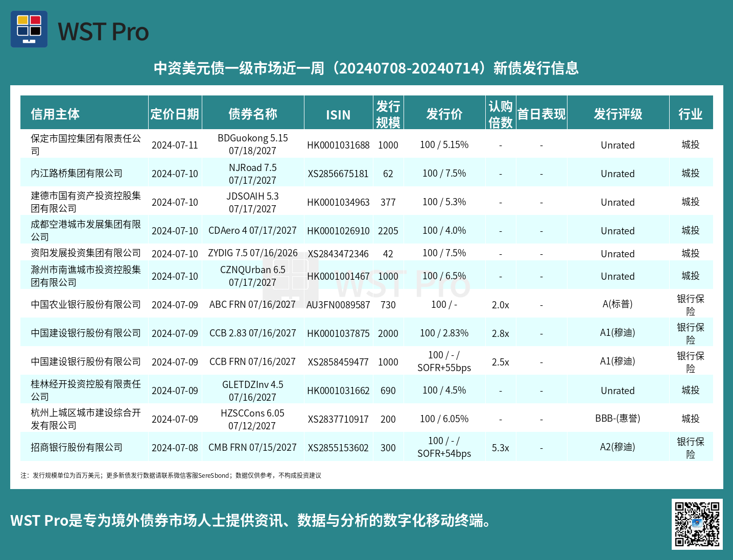 历史中资美元债周报图表