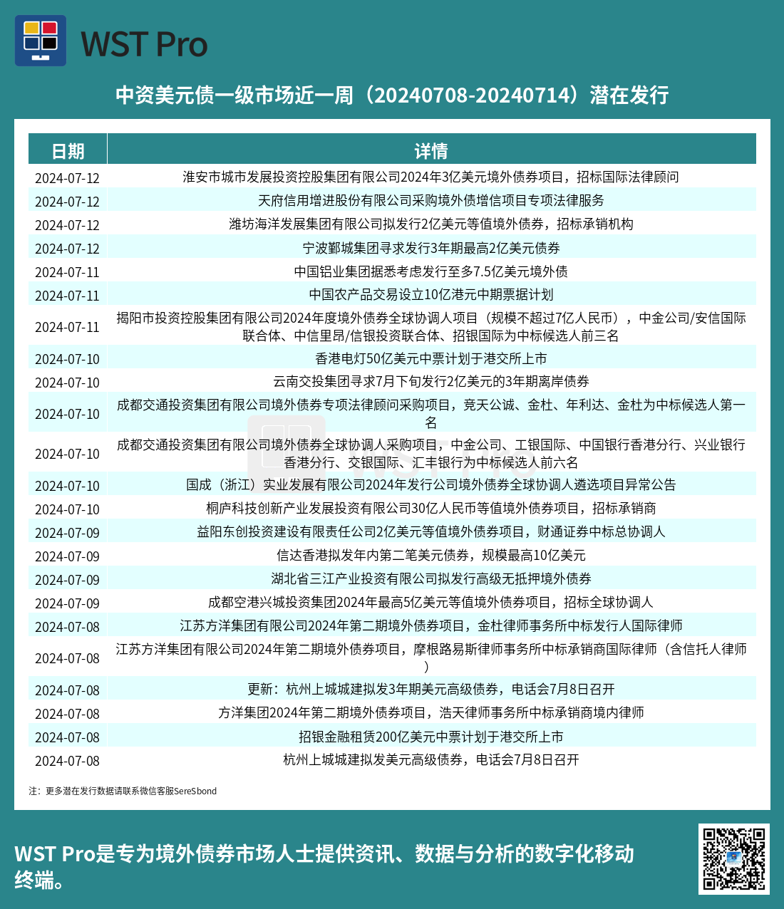 历史中资美元债周报图表