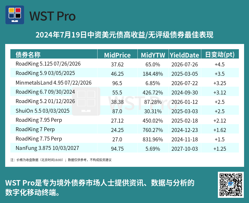 历史中资美元债周报图表