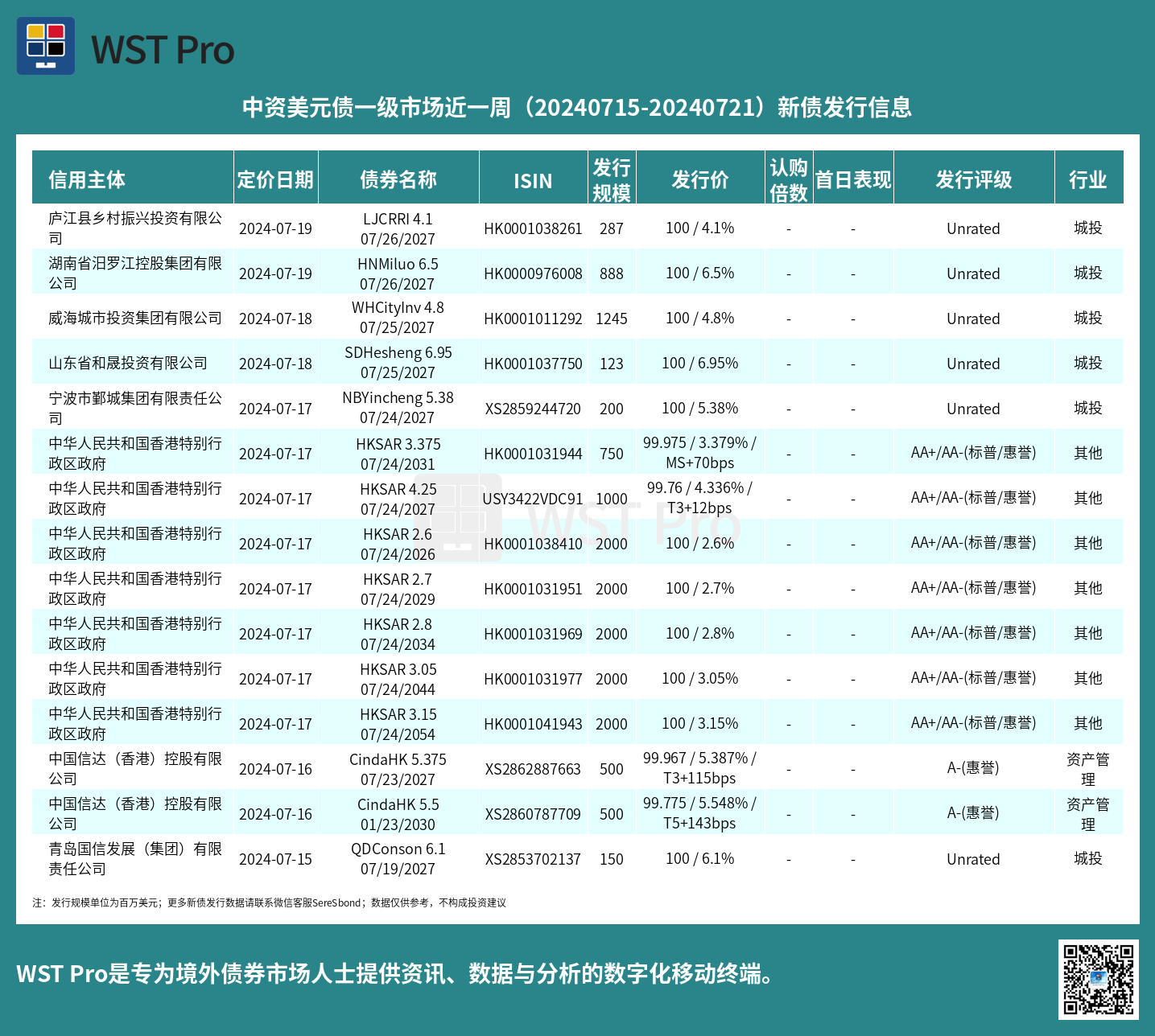 历史中资美元债周报图表