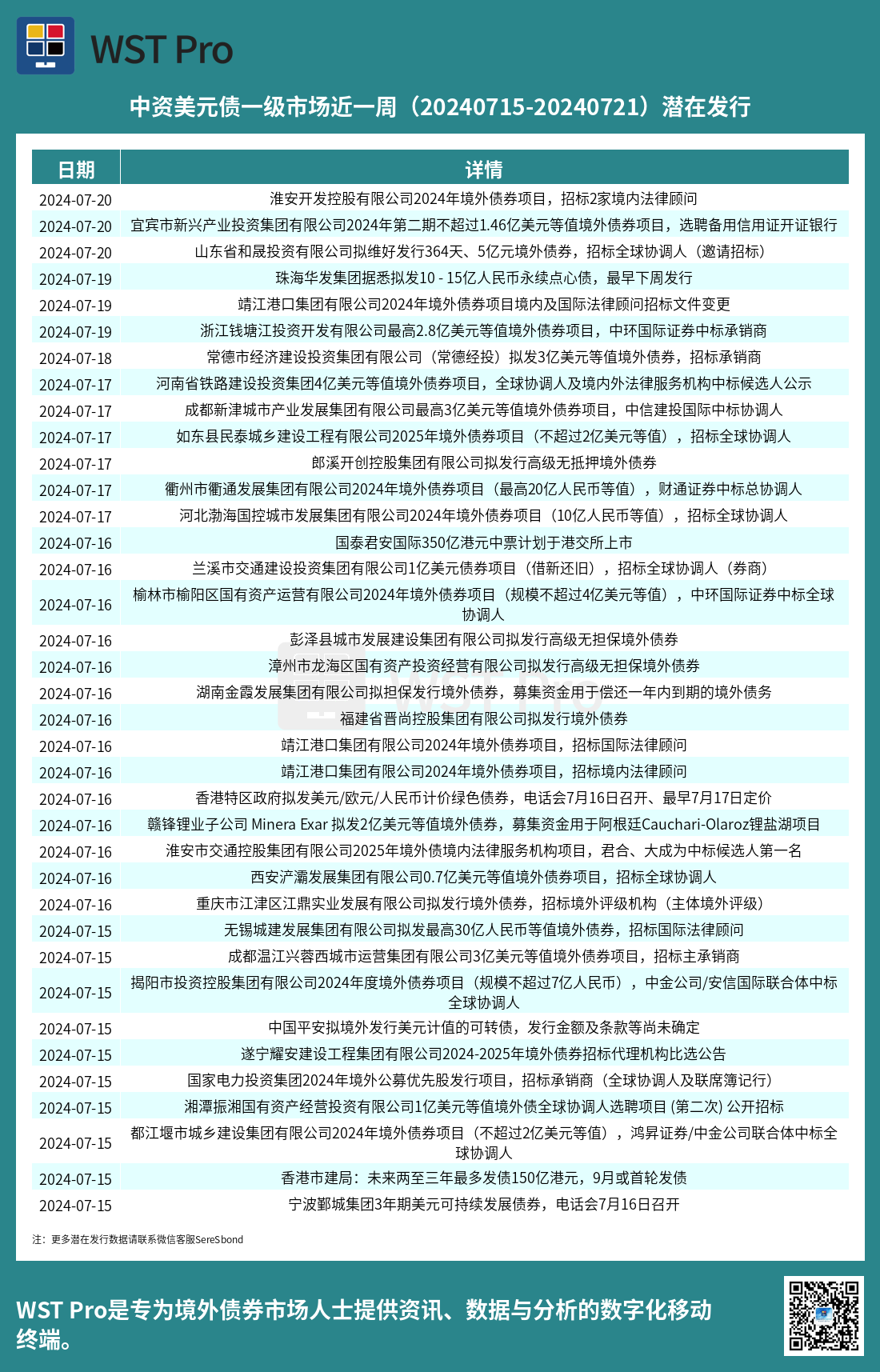 历史中资美元债周报图表