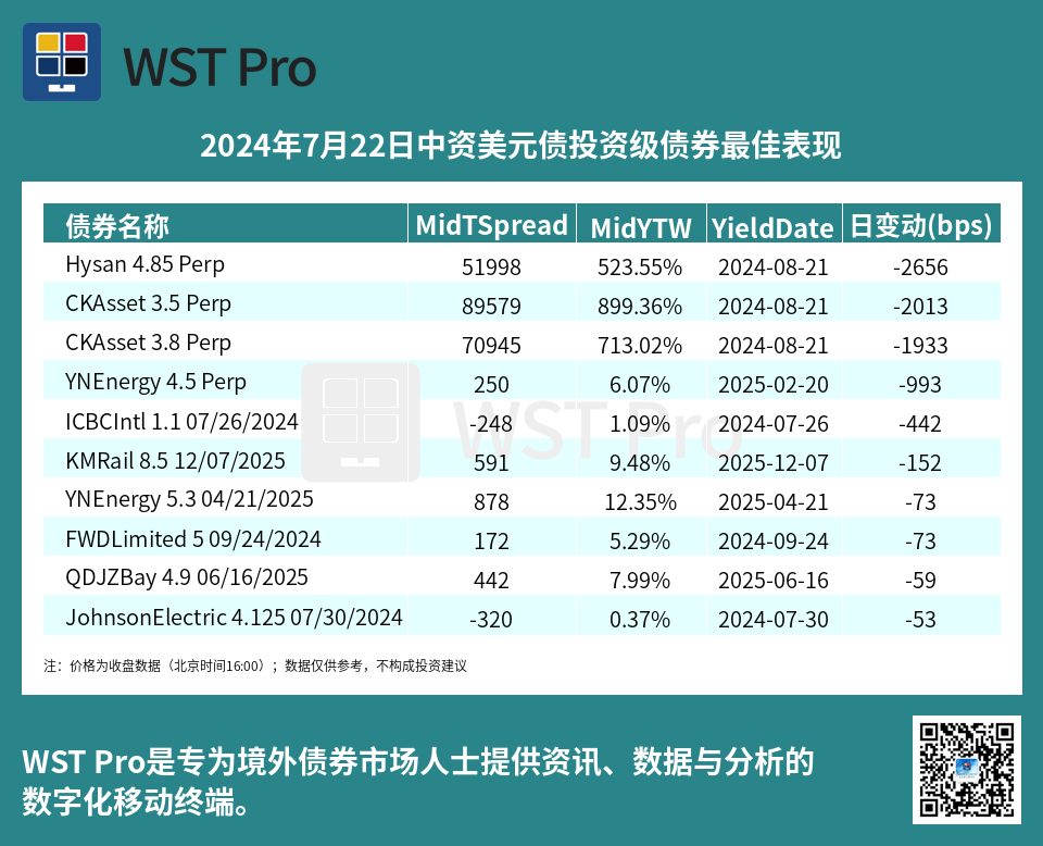 历史中资美元债周报图表