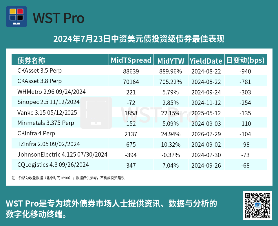 历史中资美元债周报图表
