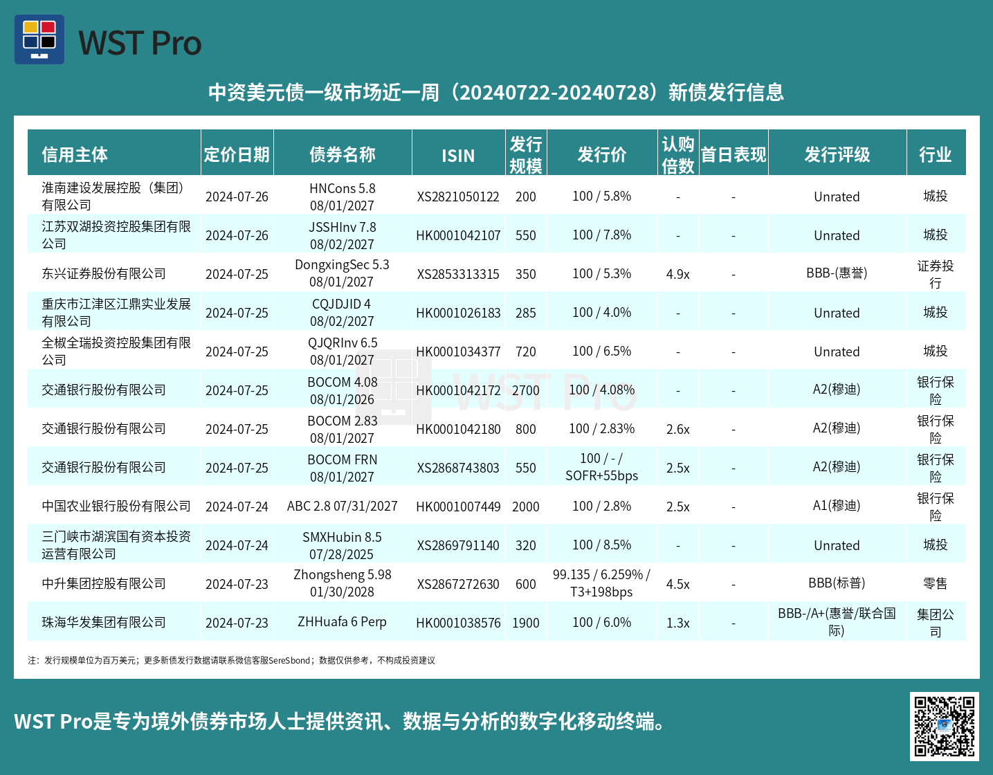 历史中资美元债周报图表