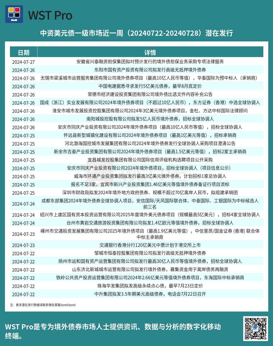 历史中资美元债周报图表