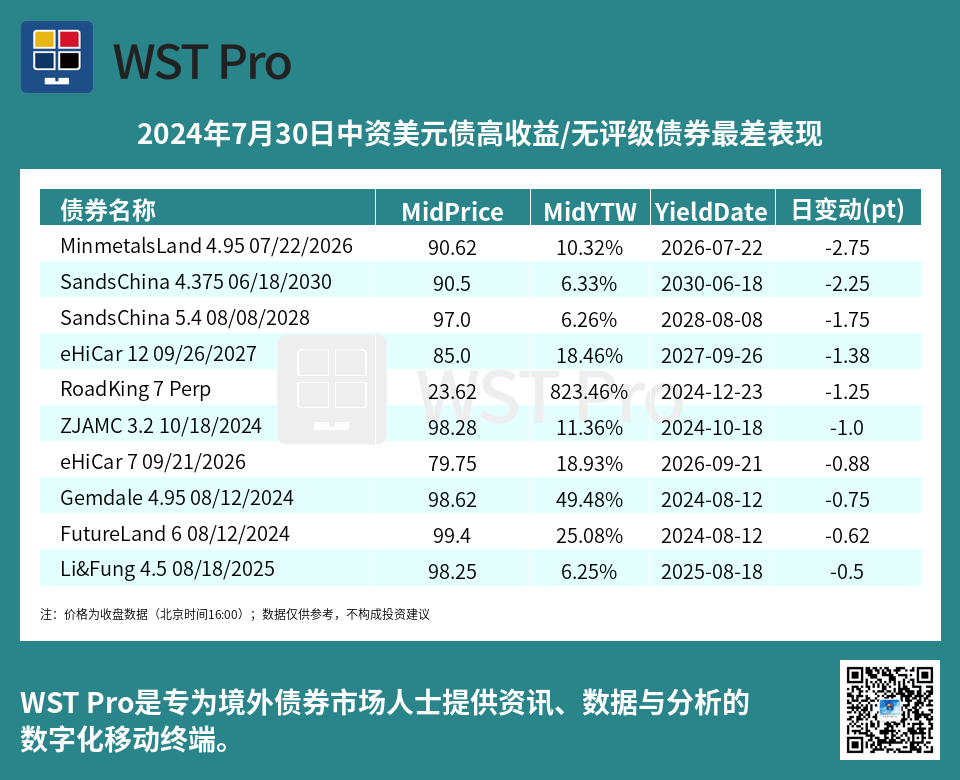 历史中资美元债周报图表
