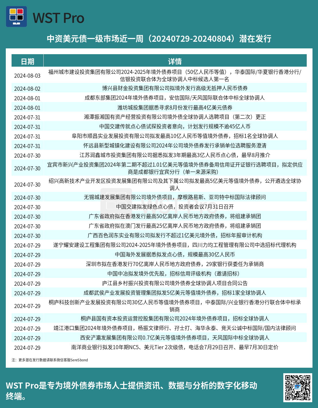 历史中资美元债周报图表