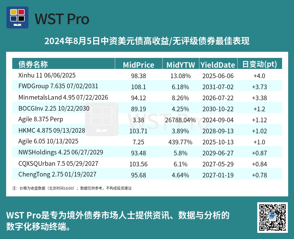 历史中资美元债周报图表