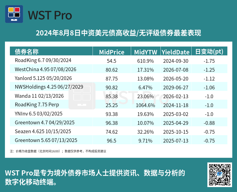 历史中资美元债周报图表