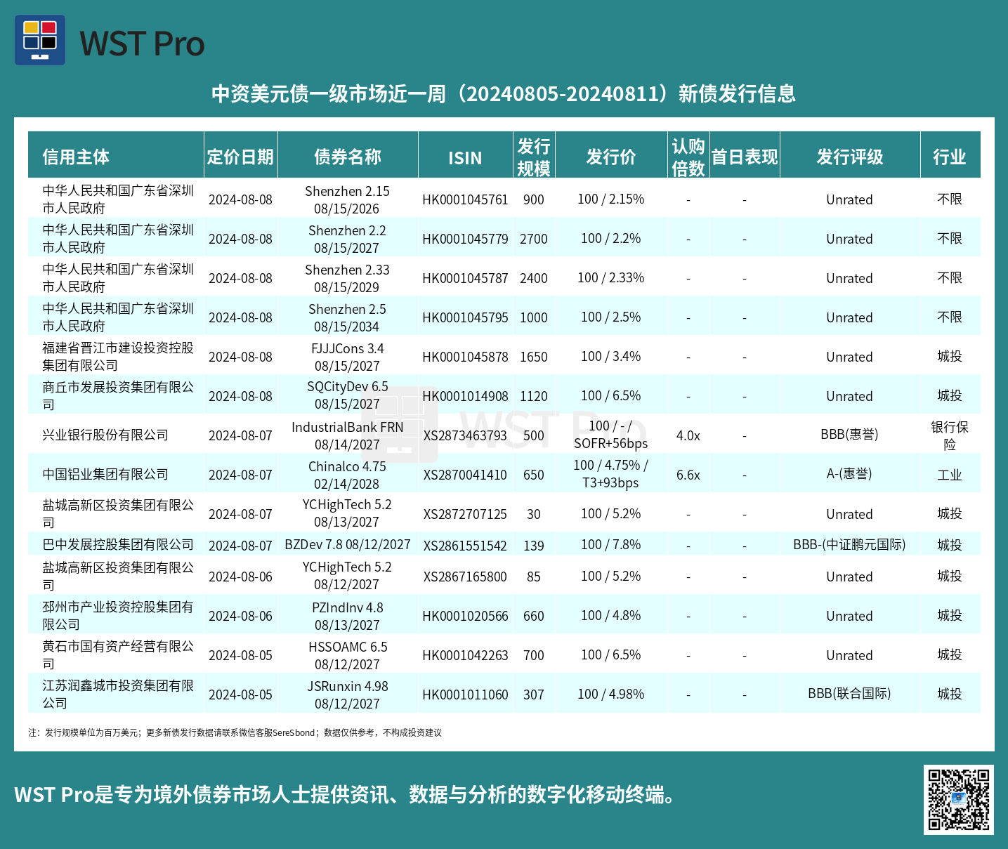 历史中资美元债周报图表