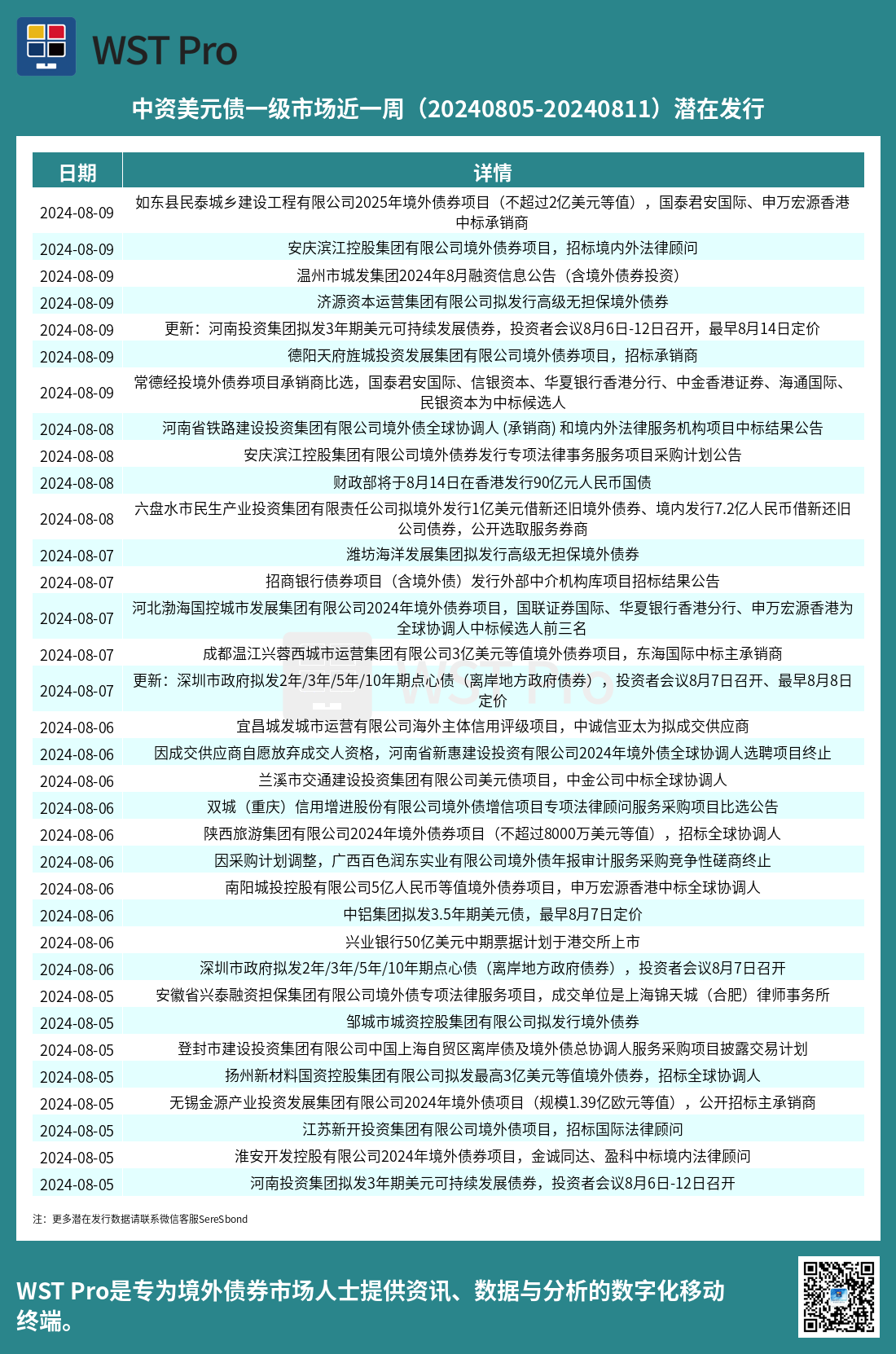 历史中资美元债周报图表