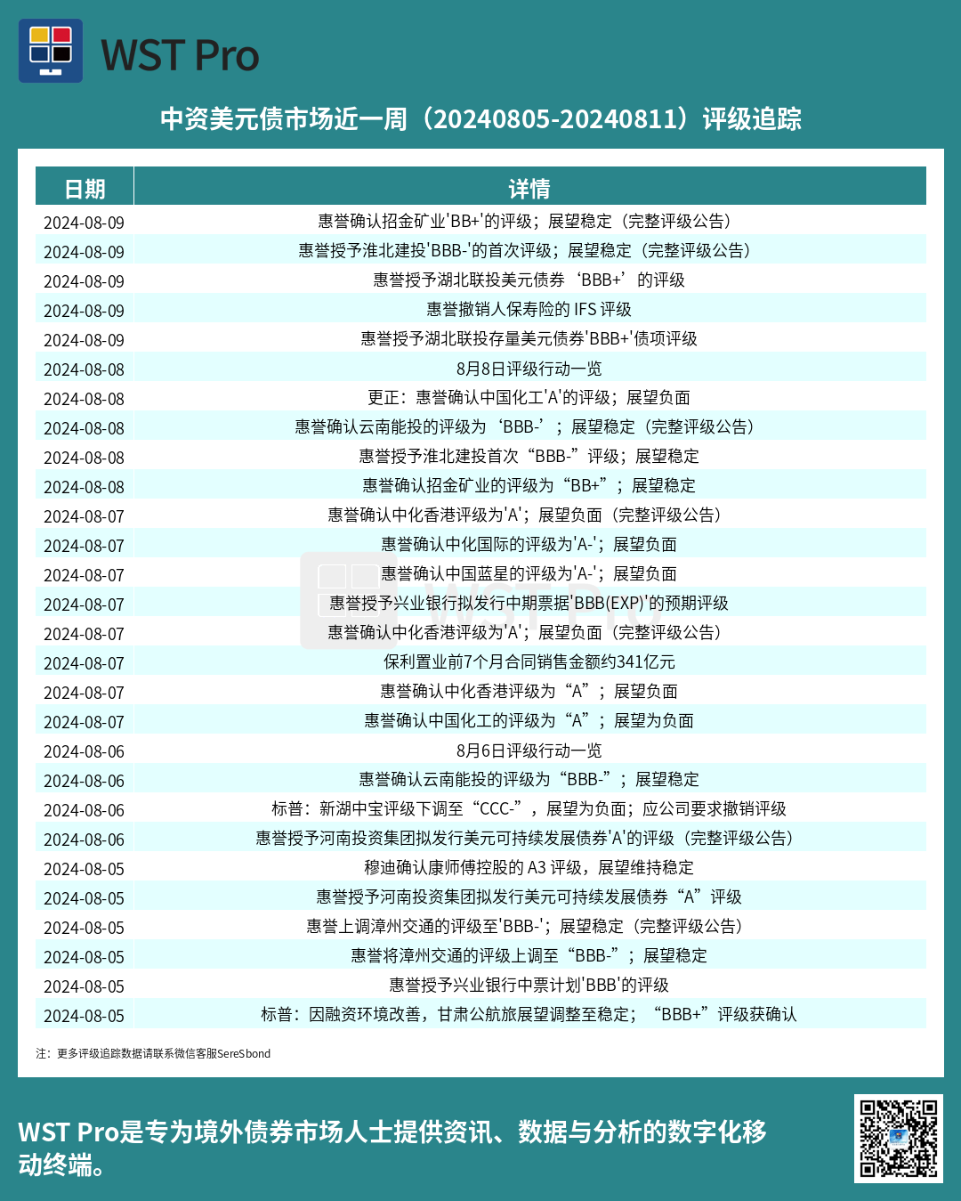 历史中资美元债周报图表
