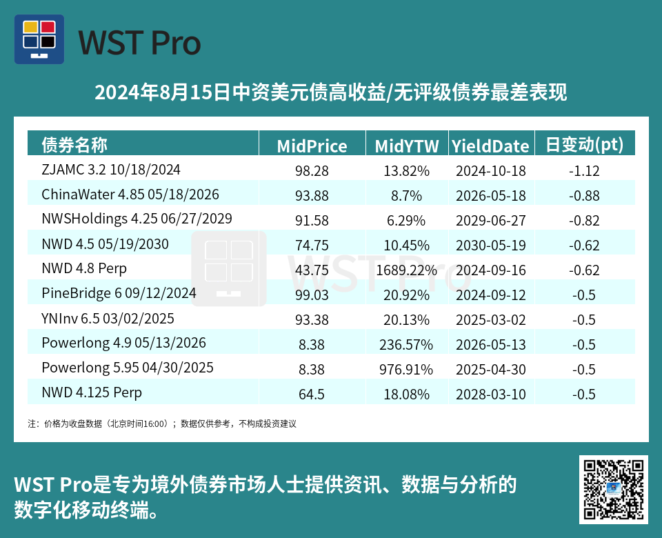 历史中资美元债周报图表