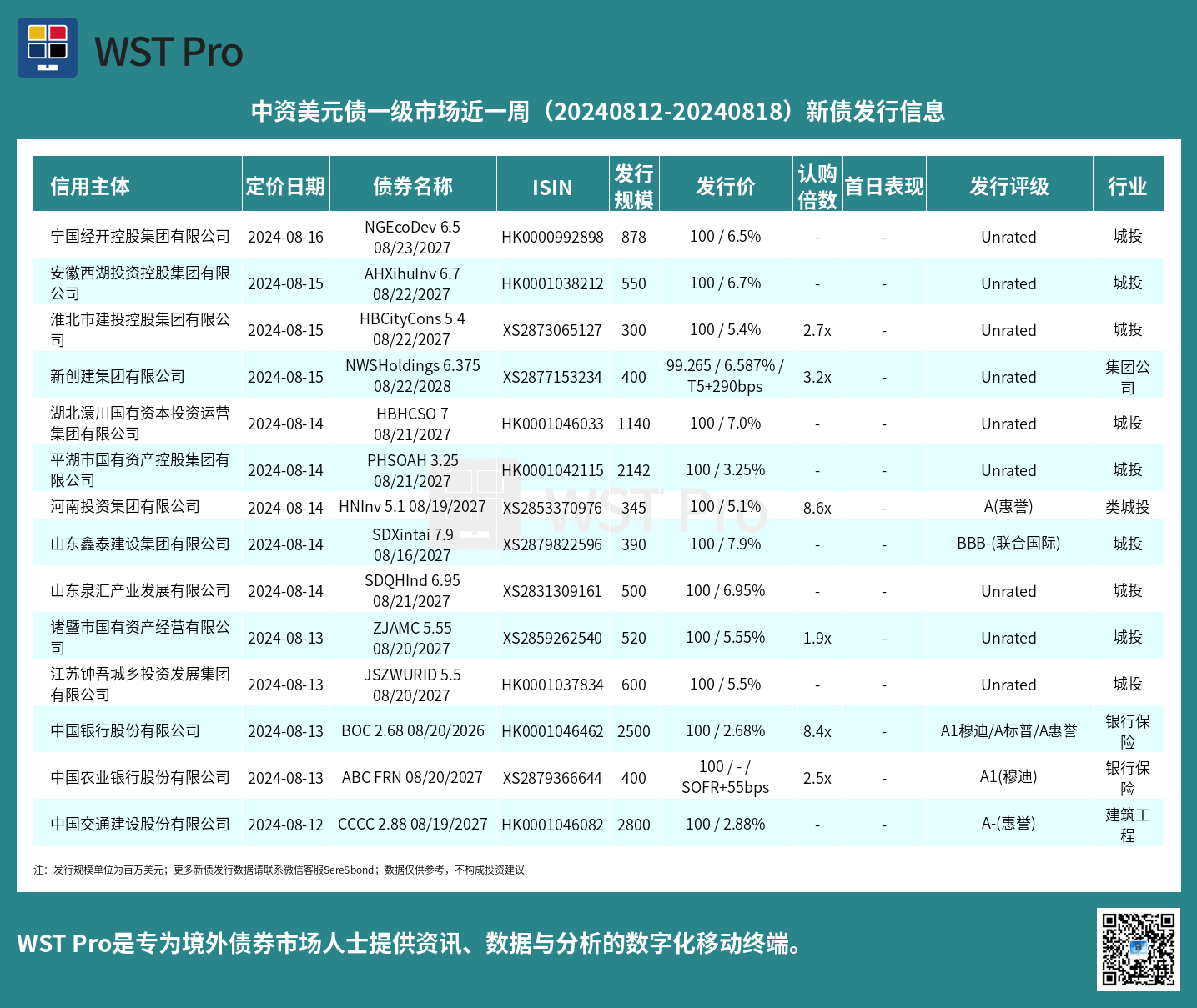 历史中资美元债周报图表