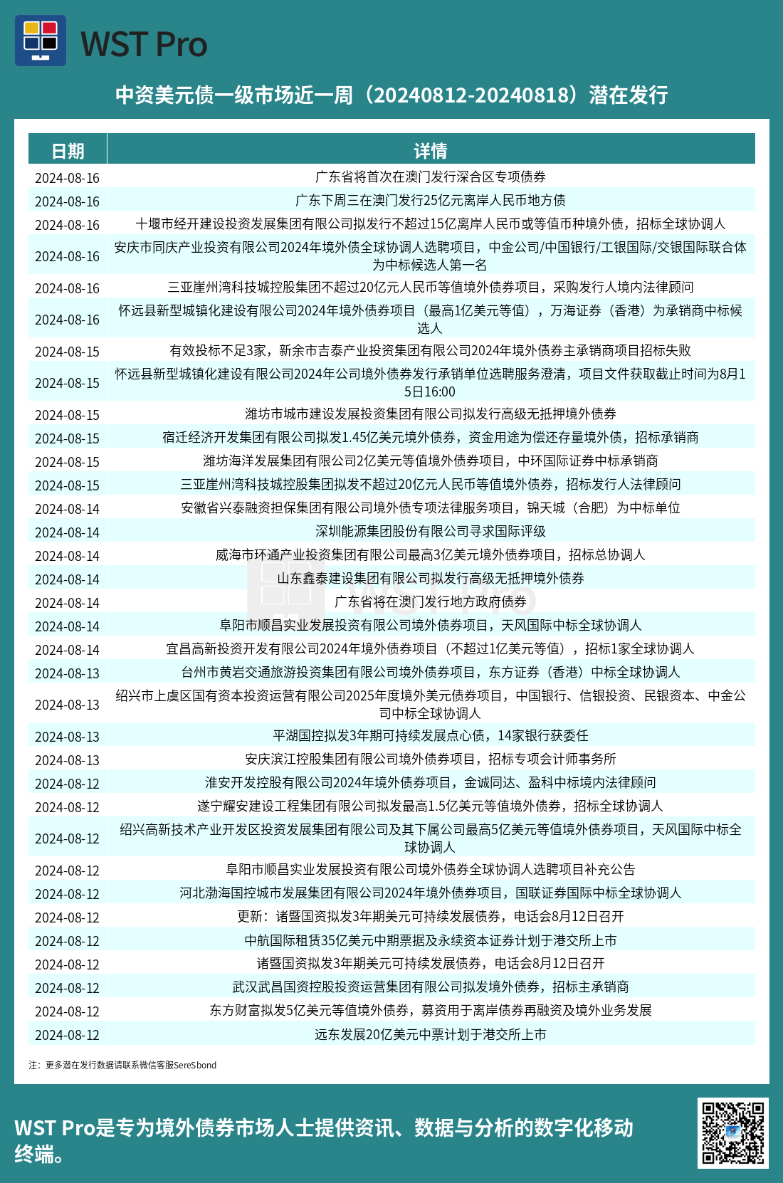 历史中资美元债周报图表