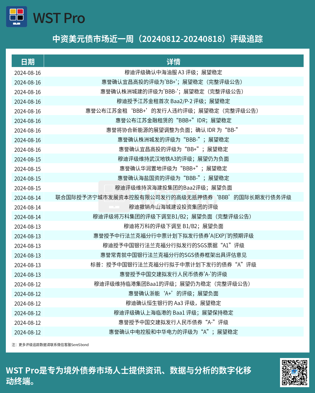 历史中资美元债周报图表