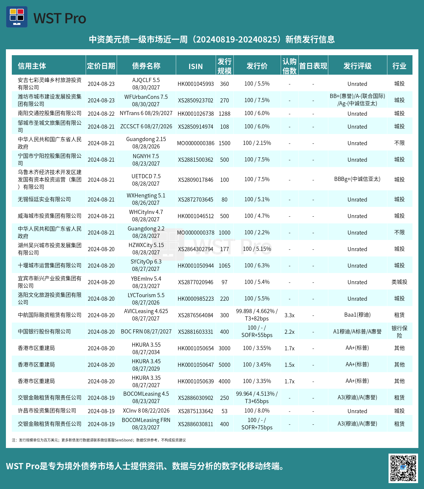 历史中资美元债周报图表