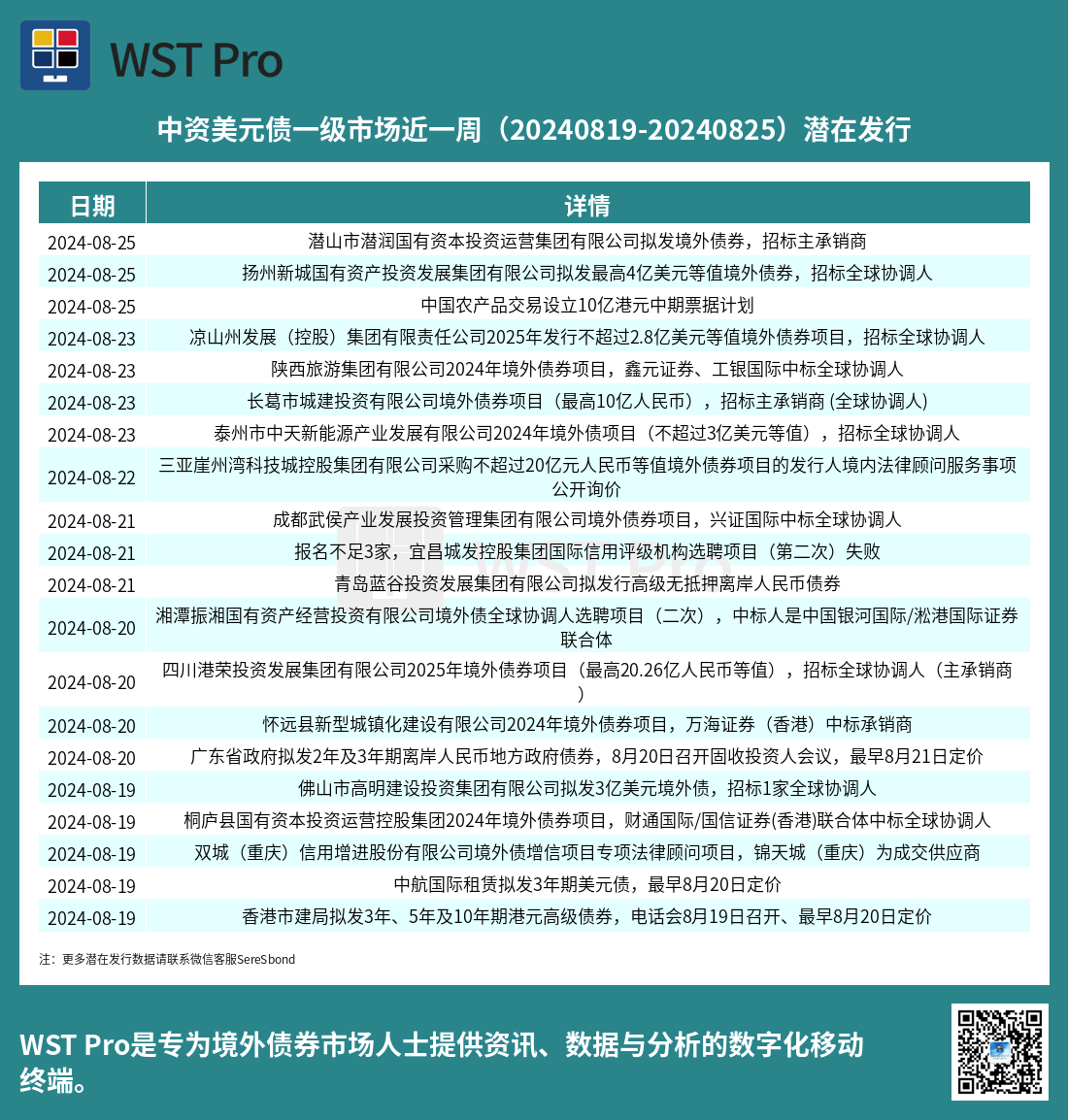 历史中资美元债周报图表