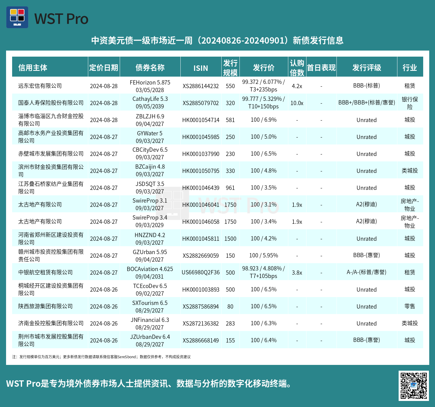 历史中资美元债周报图表