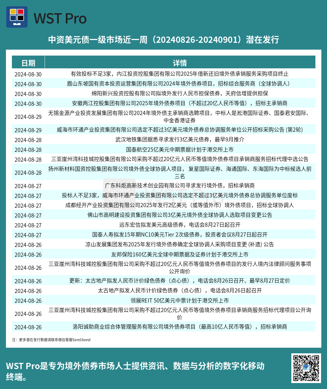 历史中资美元债周报图表