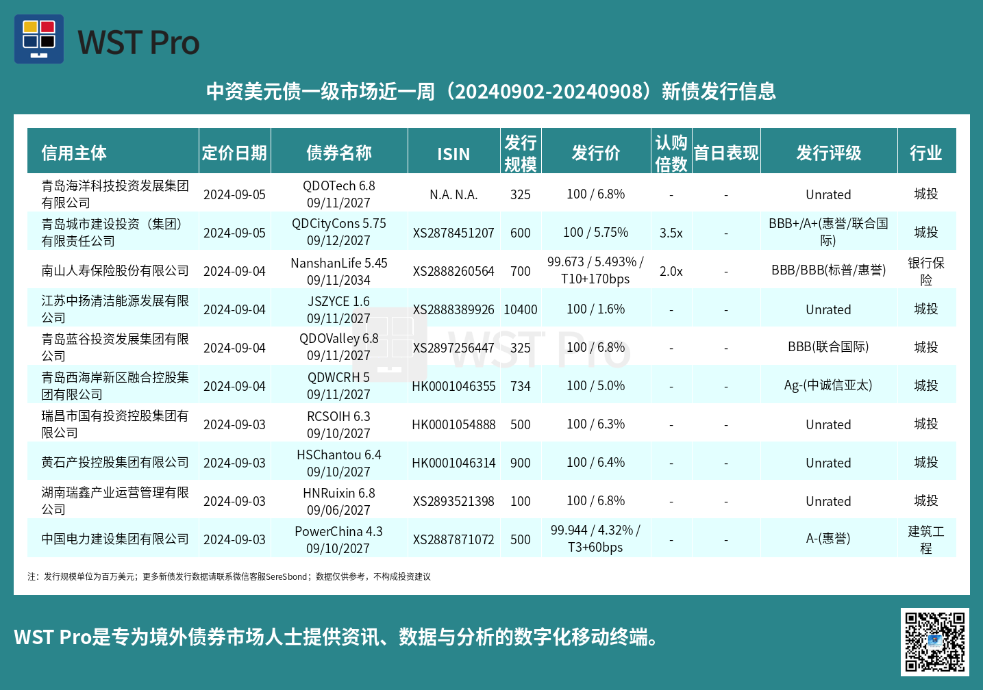 历史中资美元债周报图表
