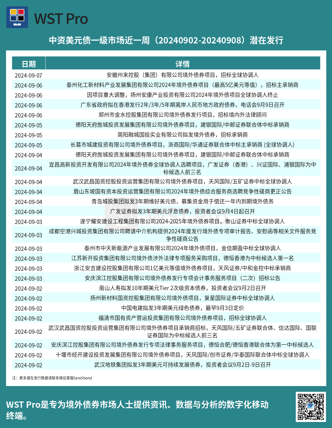 历史中资美元债周报图表