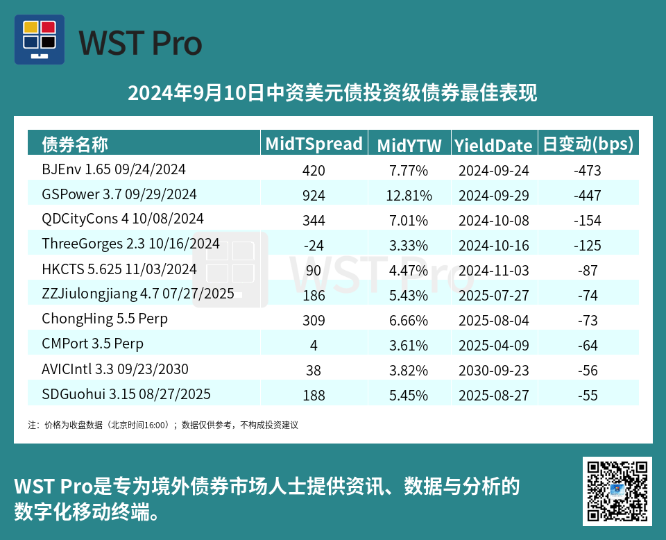 历史中资美元债周报图表