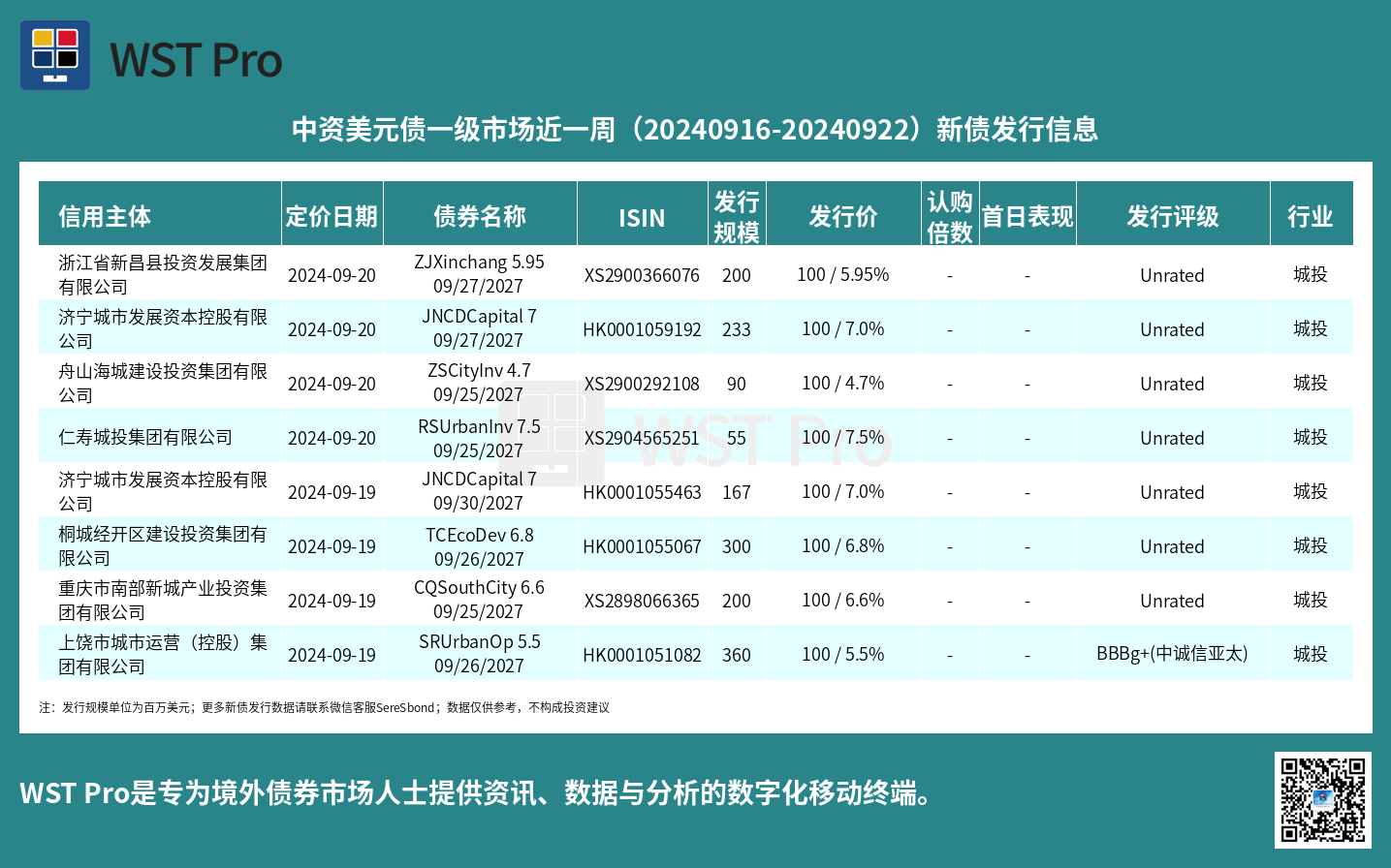 历史中资美元债周报图表