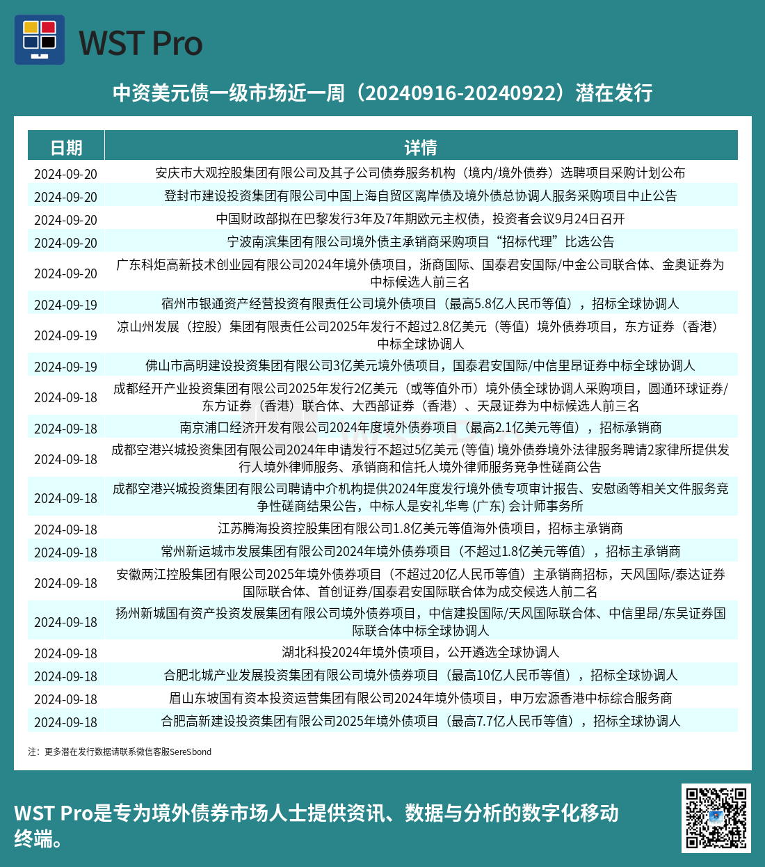 历史中资美元债周报图表