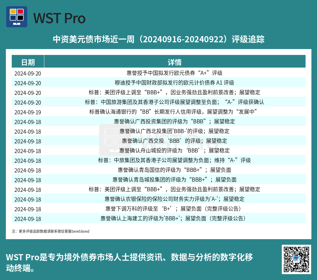 历史中资美元债周报图表