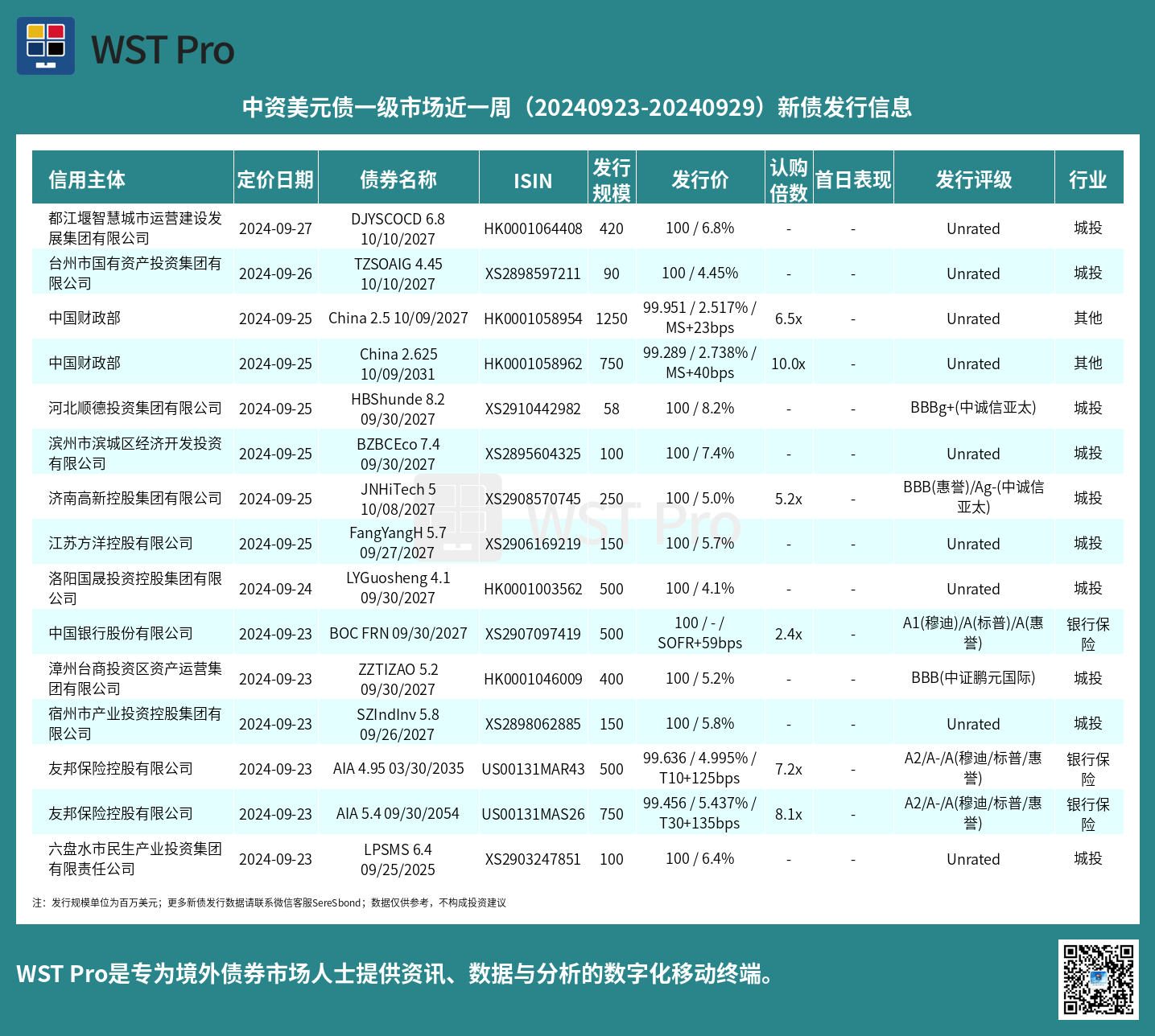 历史中资美元债周报图表
