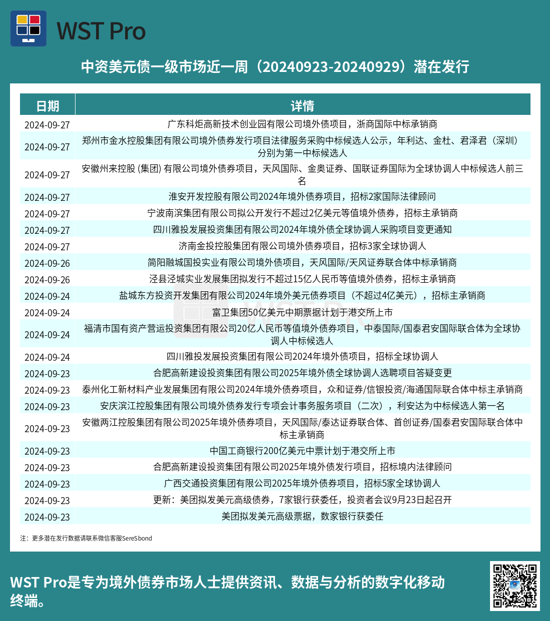 历史中资美元债周报图表