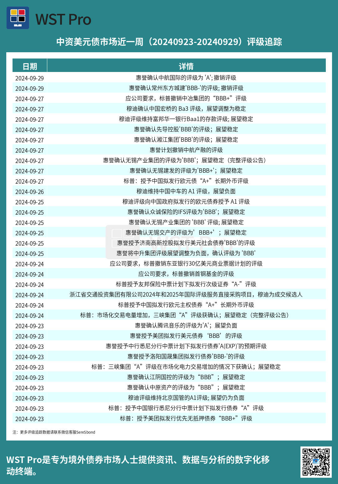 历史中资美元债周报图表