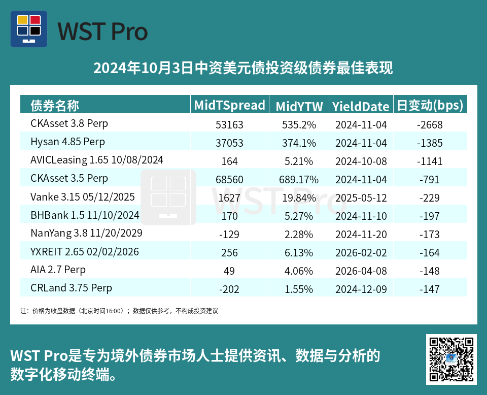 历史中资美元债周报图表