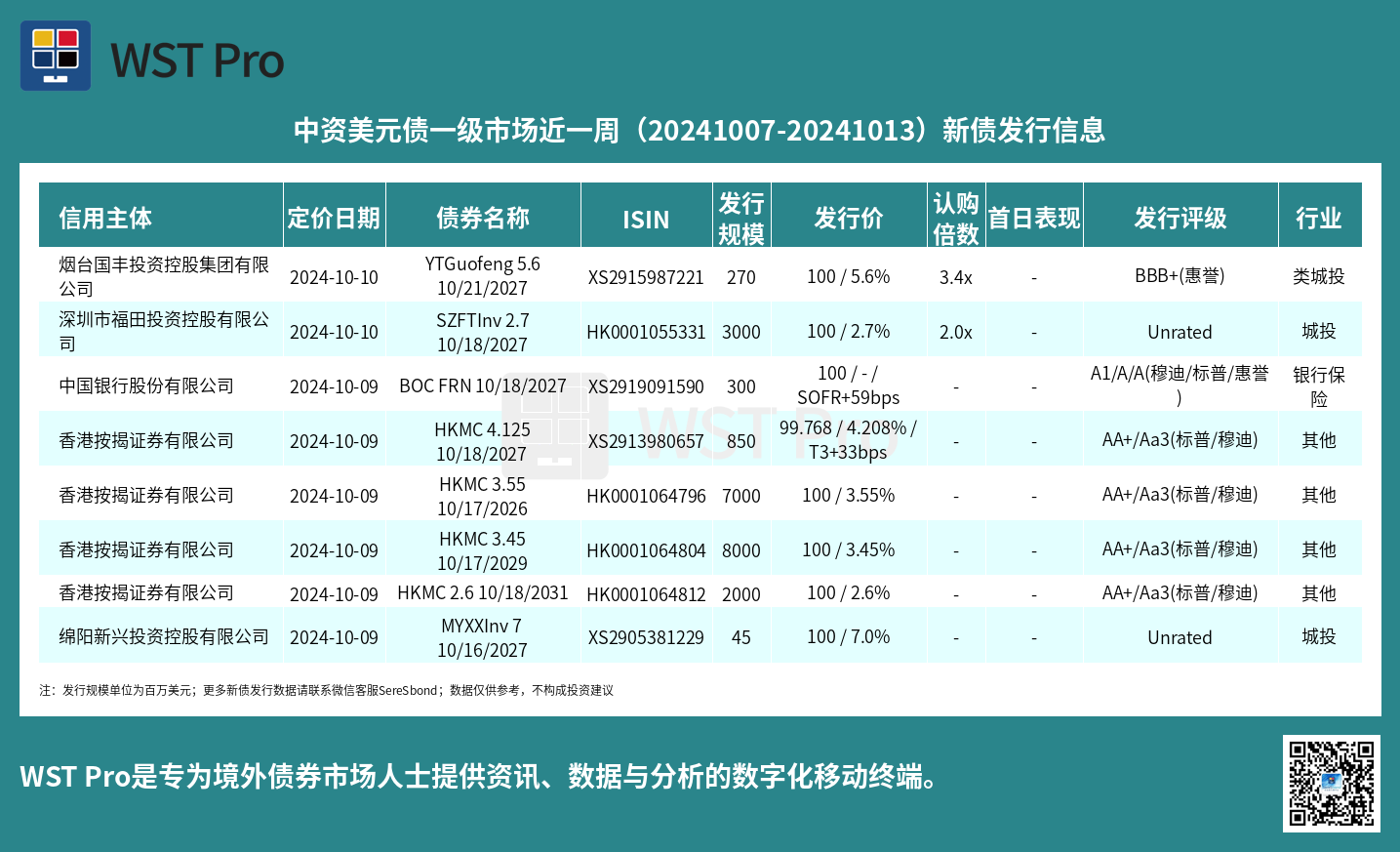 历史中资美元债周报图表