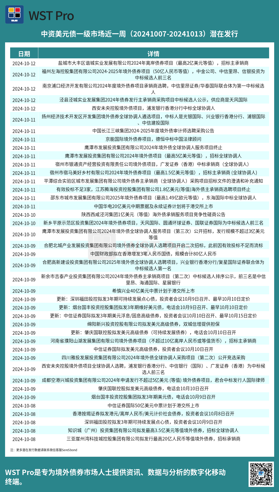 历史中资美元债周报图表